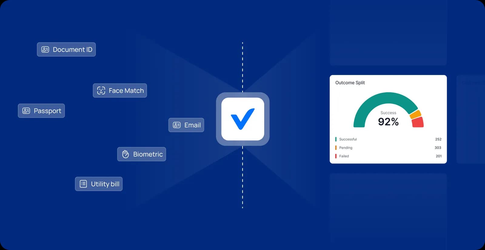 Diagram showing document, biometric and dashboard checks flowing into identity verification