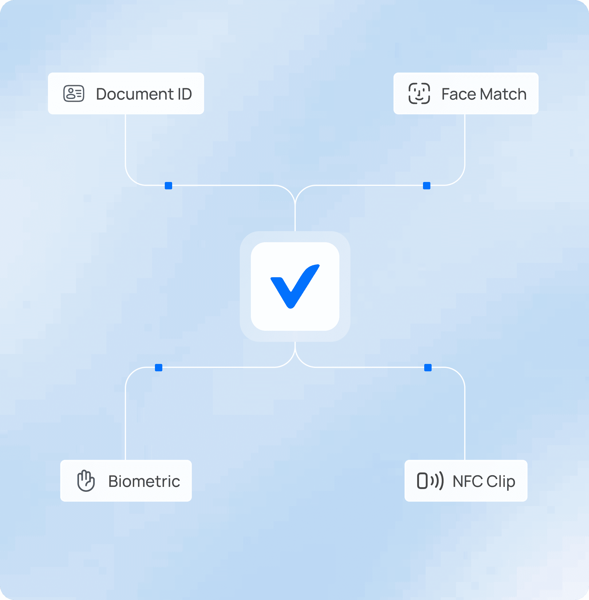 secuveri technology hub connecting Document ID, Face Match, Biometric, and NFC Clip